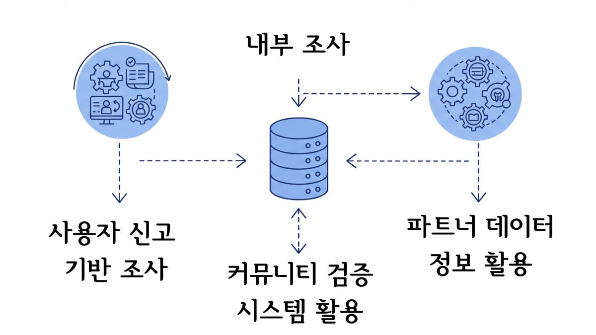 사용자 신고 기반 조사, 내부 조사, 파트너 데이터 정보 활용의 세 가지 정보 흐름이 중앙의 커뮤니티 검증 시스템으로 모이는 과정을 나타낸 다이어그램. 파란색 아이콘과 화살표로 구성된 단순한 구조.